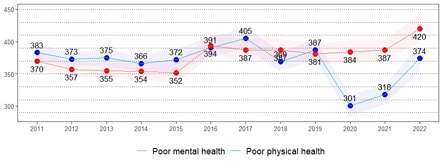 Poor Physical and Mental Health Prevalence per 1,000 Pennsylvania Population, Pennsylvania Adults, 2011-2022